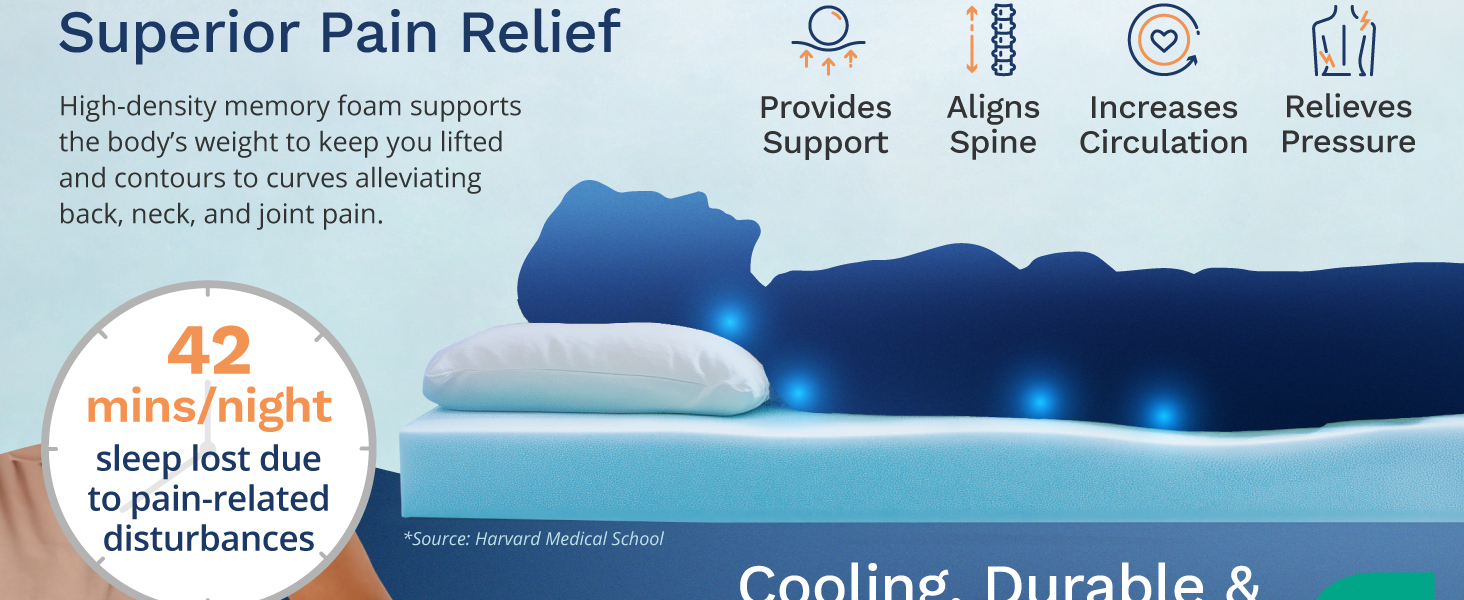 Our high-density topper offers superior pain relief by providing support, aligning spine & more.