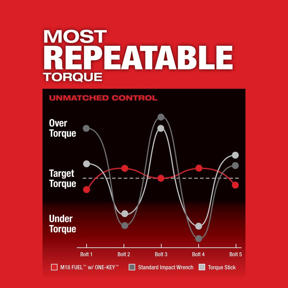 2025 M18 FUEL ONE-KEY 18V Llave de Impacto Inalámbrica de 3/4 Pulgada con Motor sin Escobillas y Anillo de Fricción (Solo Herramienta) 2864-20