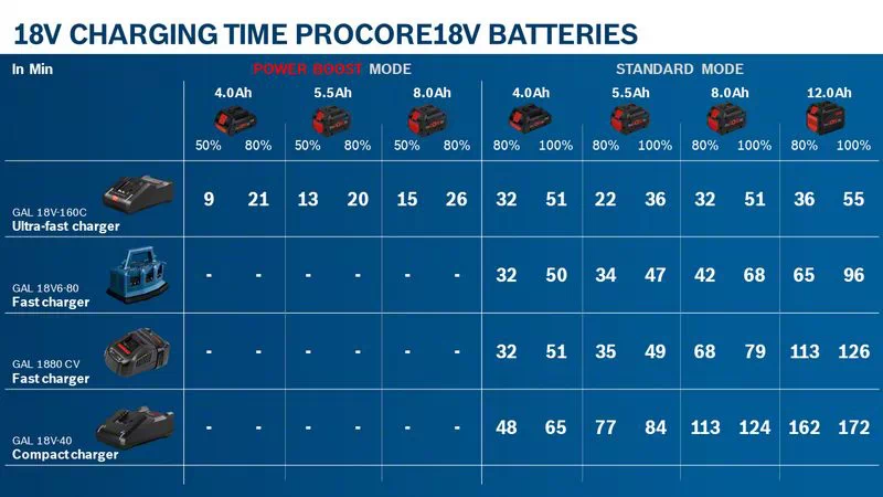 BOSCH COMBI-KIT 4 18V TOOLS: GSR 18V-90C + GWS 18V-15 PSC + GKM 18V-50 + GGS 18V-23 PLC + 1 4.0 AH BATTERY (PROCORE) + 2 5.5 AH BATTERIES (PROCORE) + GAL 1880CV (L) PROFESSIONAL