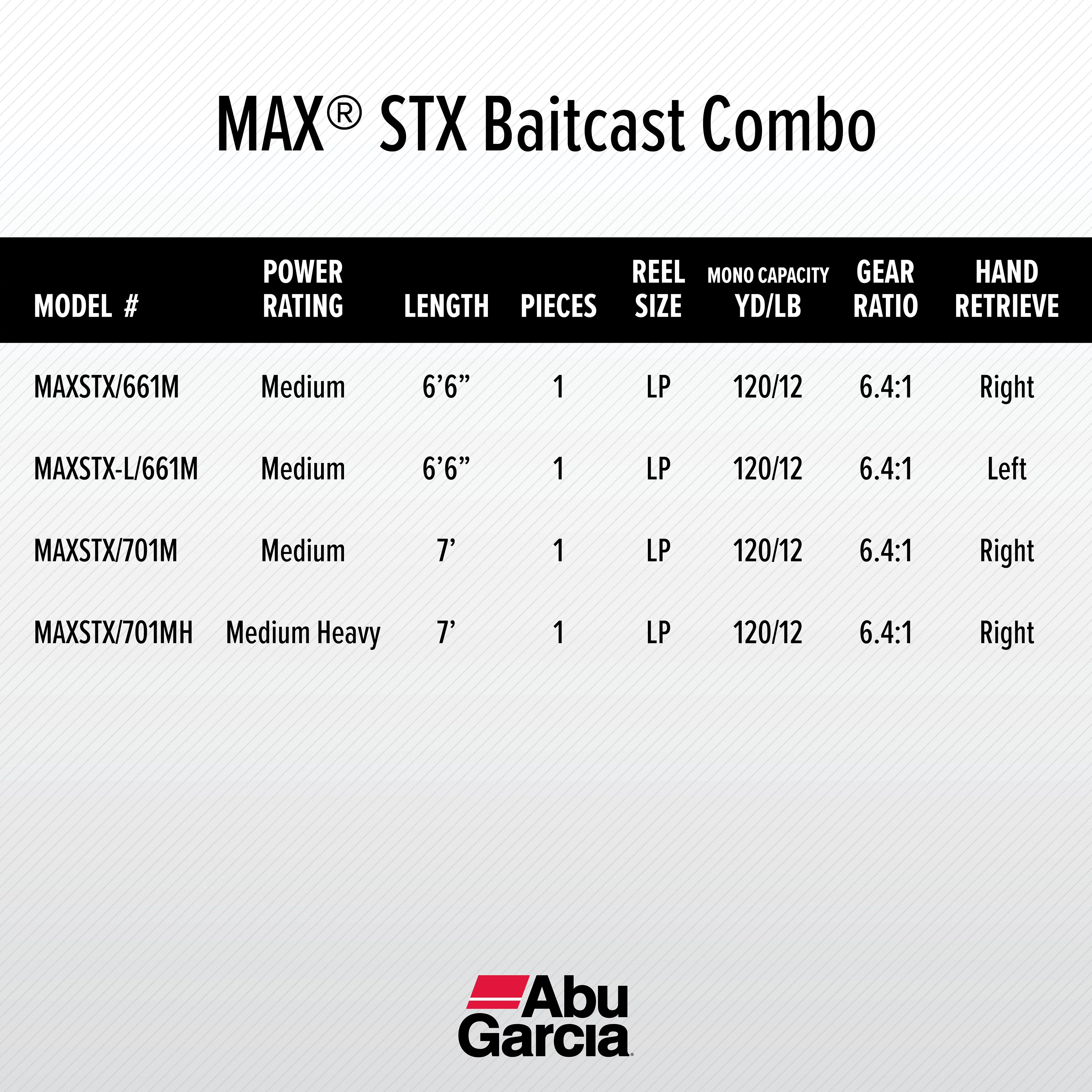 Abu Garcia 6’6” Max STX Fishing Rod and Reel Baitcast Combo