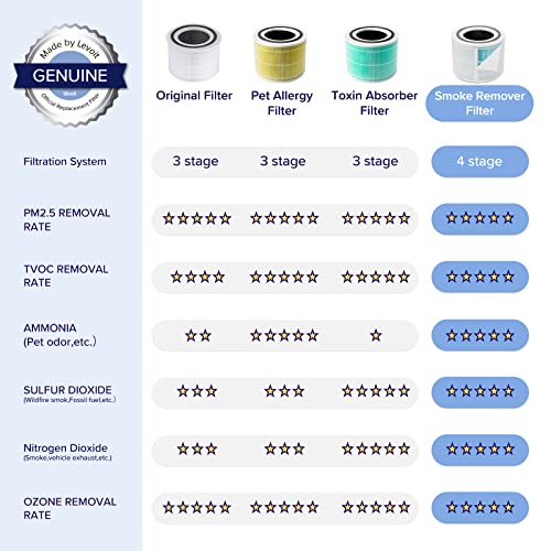 LEVOIT Core 300-P Air Purifier Pet Allergy Replacement Filter, 3-in-1 Filter, Efficiency Activated Carbon, Core300-RF-PA, 1 Pack, Yellow