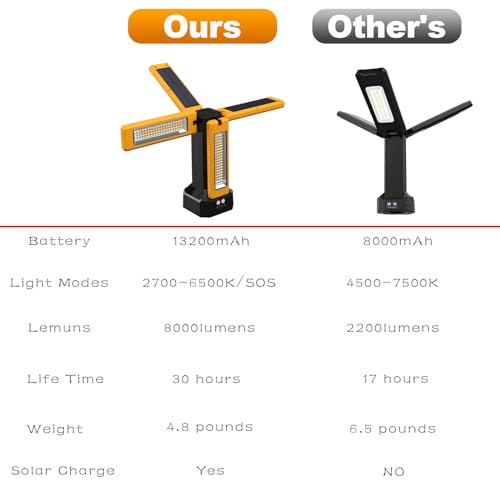 13200mAh Rechargeable Solar Work Light with Folding Stand and Carrying Bag, AODOO 8000 Lumen Stepless Dimmable , White/Warm/Nature White/RED(SOS) with Detachable Tripod (Orange) (Orange)