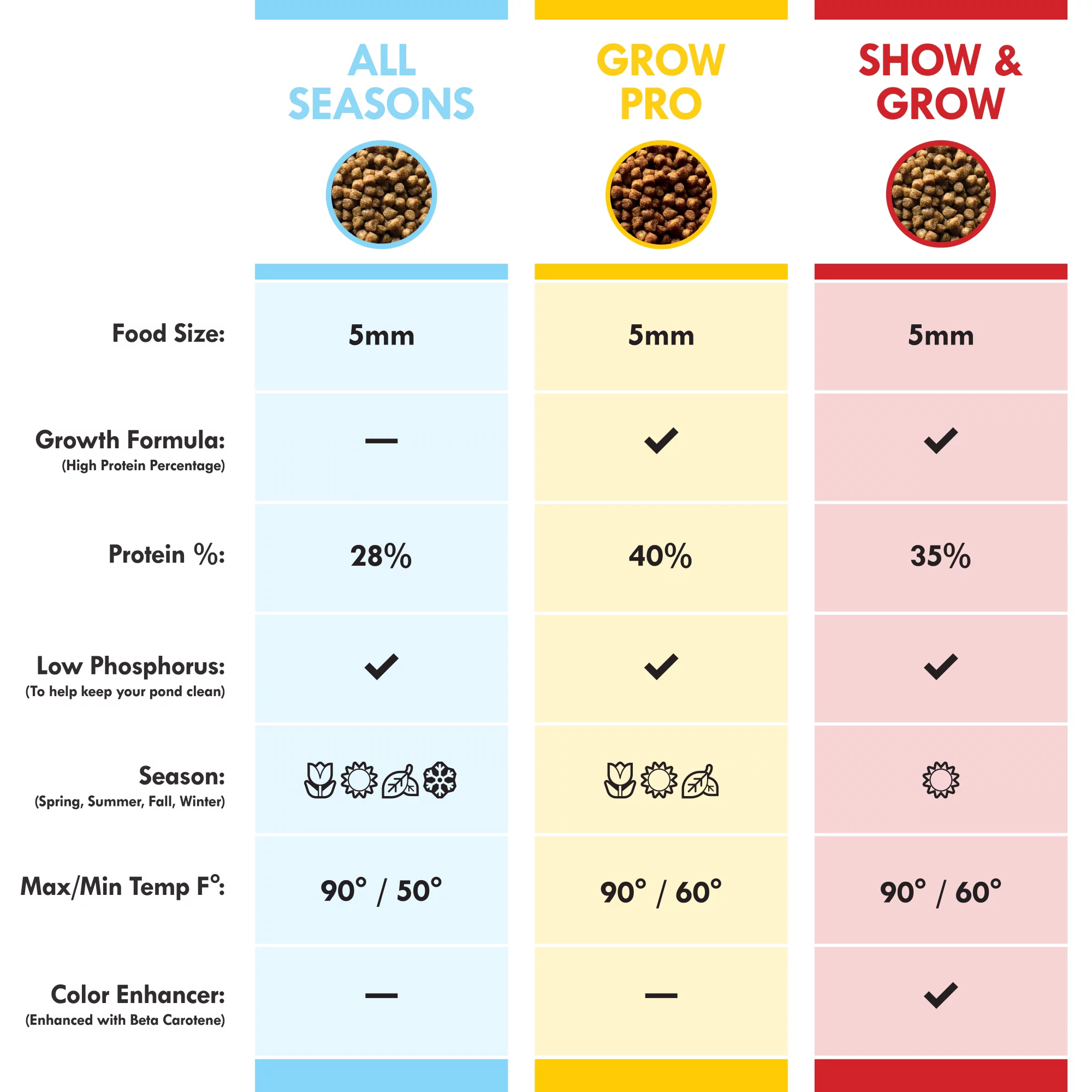 HALF OFF PONDS All Seasons Nourishing Formula Koi and Goldfish Food 10 lb Bag - KOIAS-010