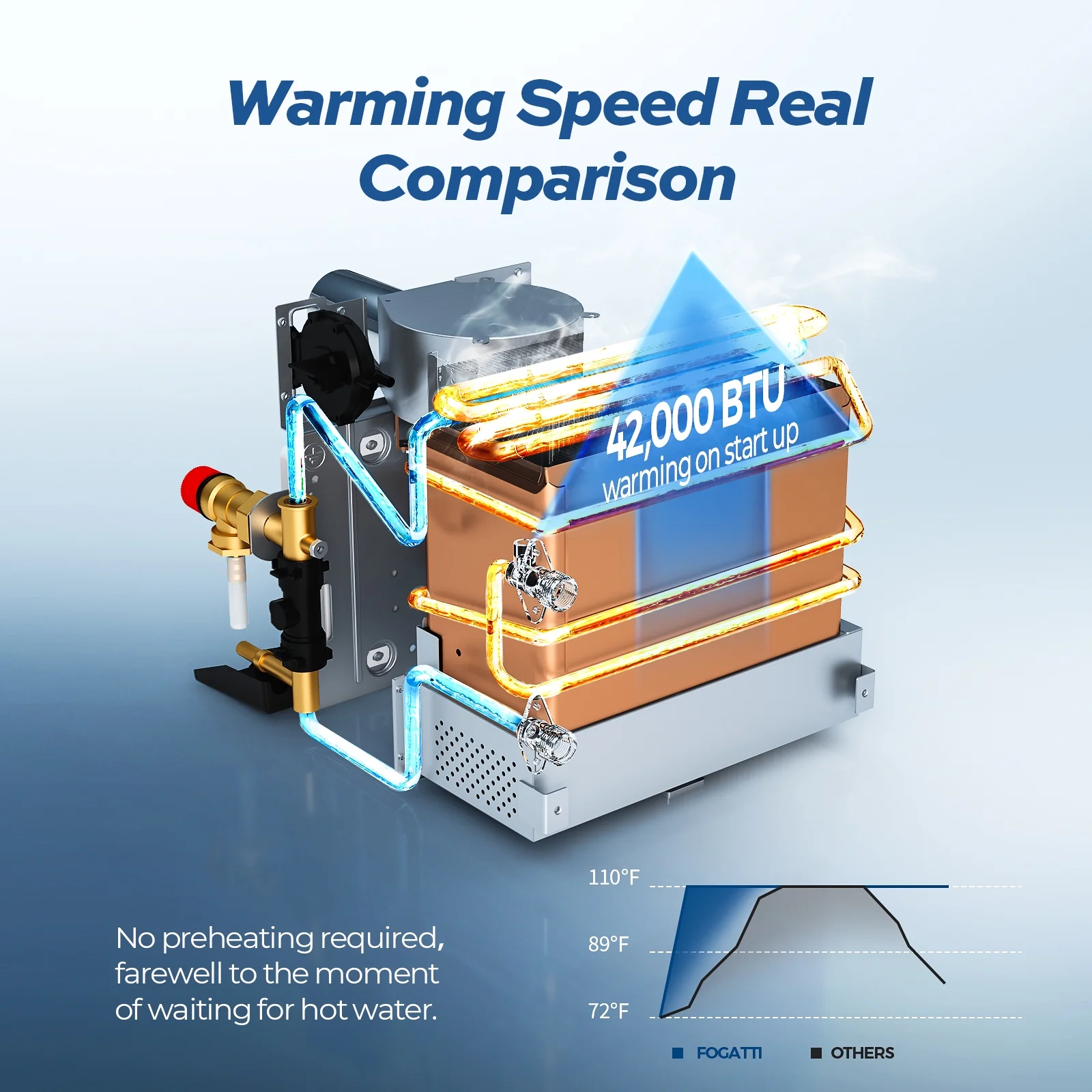 FOGATTI RV Water Heater InstaShower 6, Gen 2, RV Tankless Water Heater Propane Galvanized Steel White 2.2 GPM 42,000 BTU